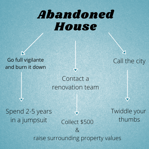 What to Do About an Abandoned House on Your Street 3 Abandoned house decision tree.